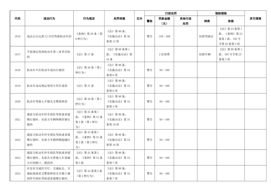 四川省最新最全道路交通违法行为代码表(XXXX年修订)_第3页