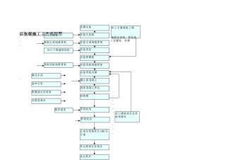 后张梁施工工艺流程图