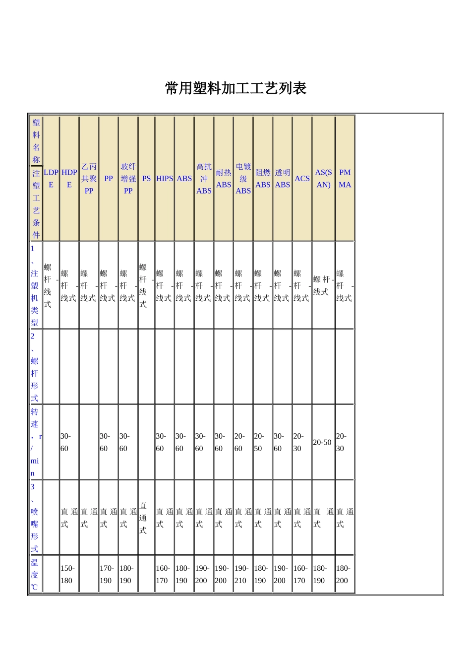 常用塑料加工工艺列表_第1页