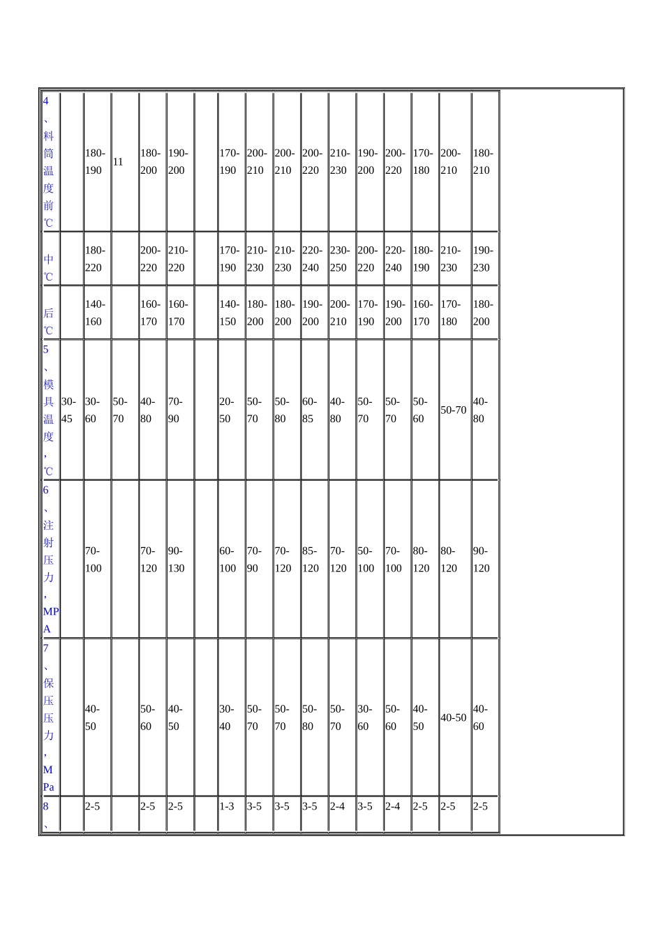 常用塑料加工工艺列表_第2页