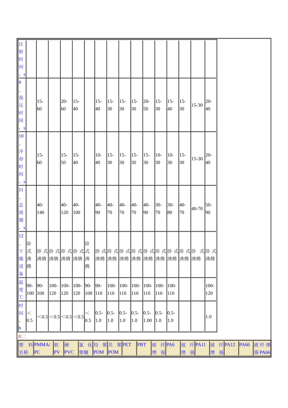 常用塑料加工工艺列表_第3页