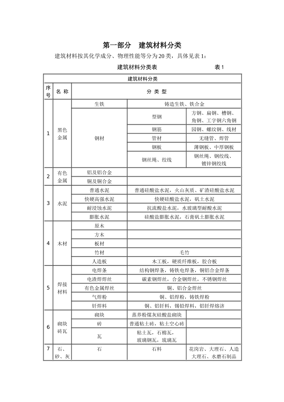 建筑材料标准(土建、装修)1_第1页