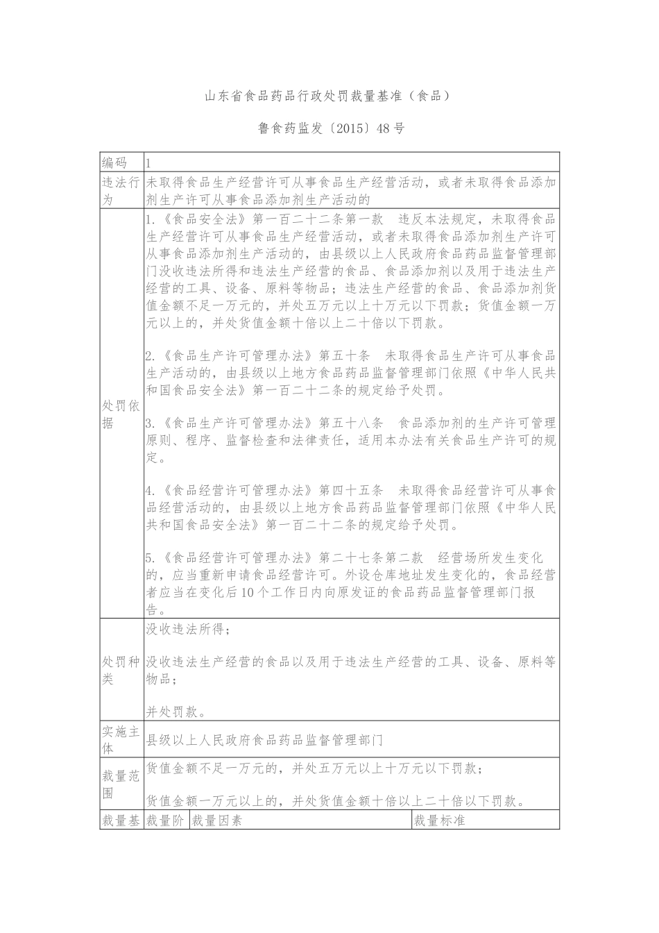 山东省食品药品行政处罚裁量基准_第1页