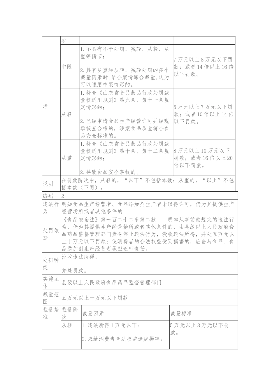 山东省食品药品行政处罚裁量基准_第2页