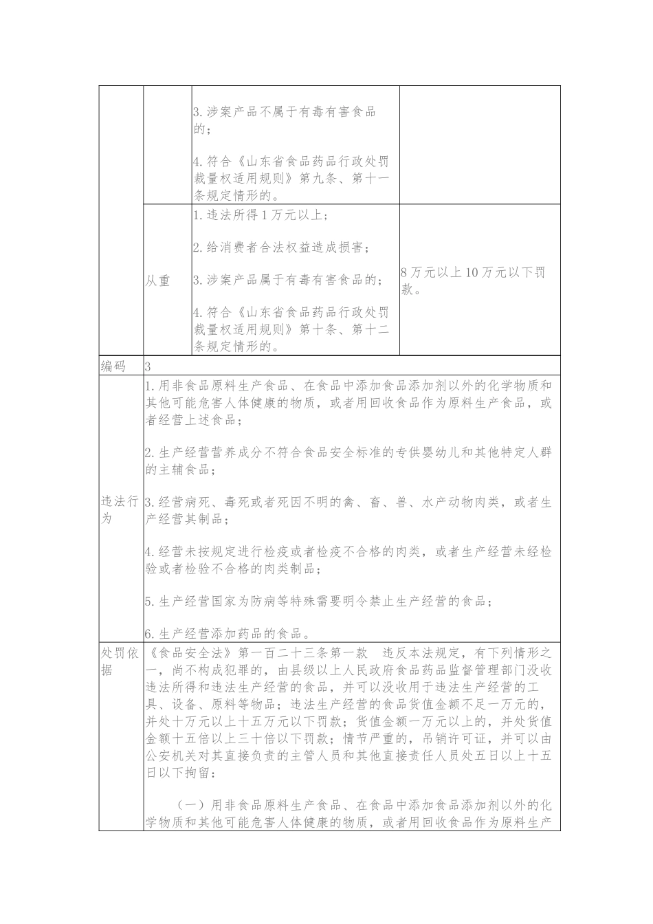山东省食品药品行政处罚裁量基准_第3页