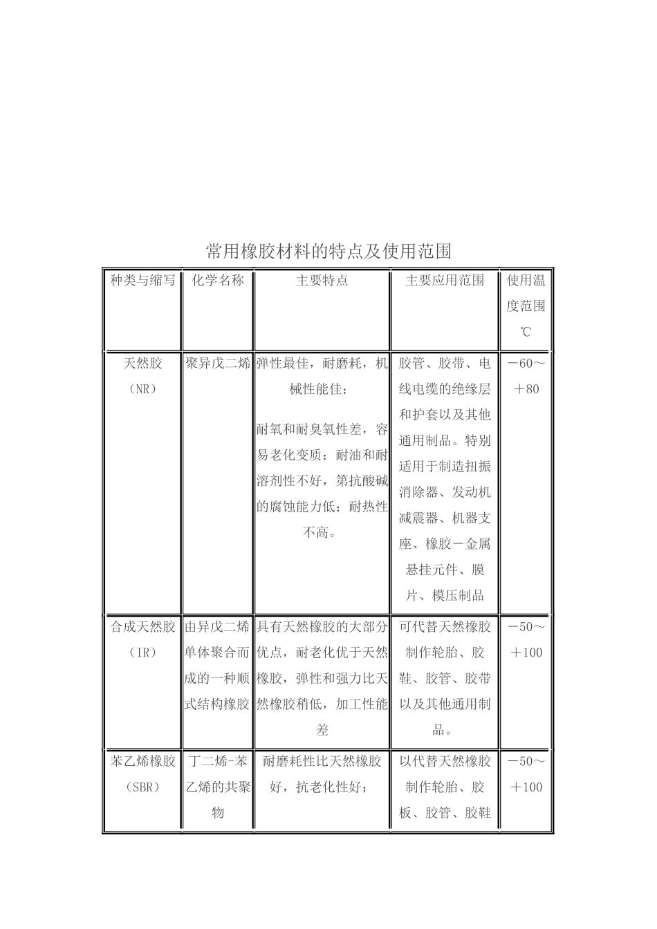 常用橡胶材料的特点与使用范围_第1页