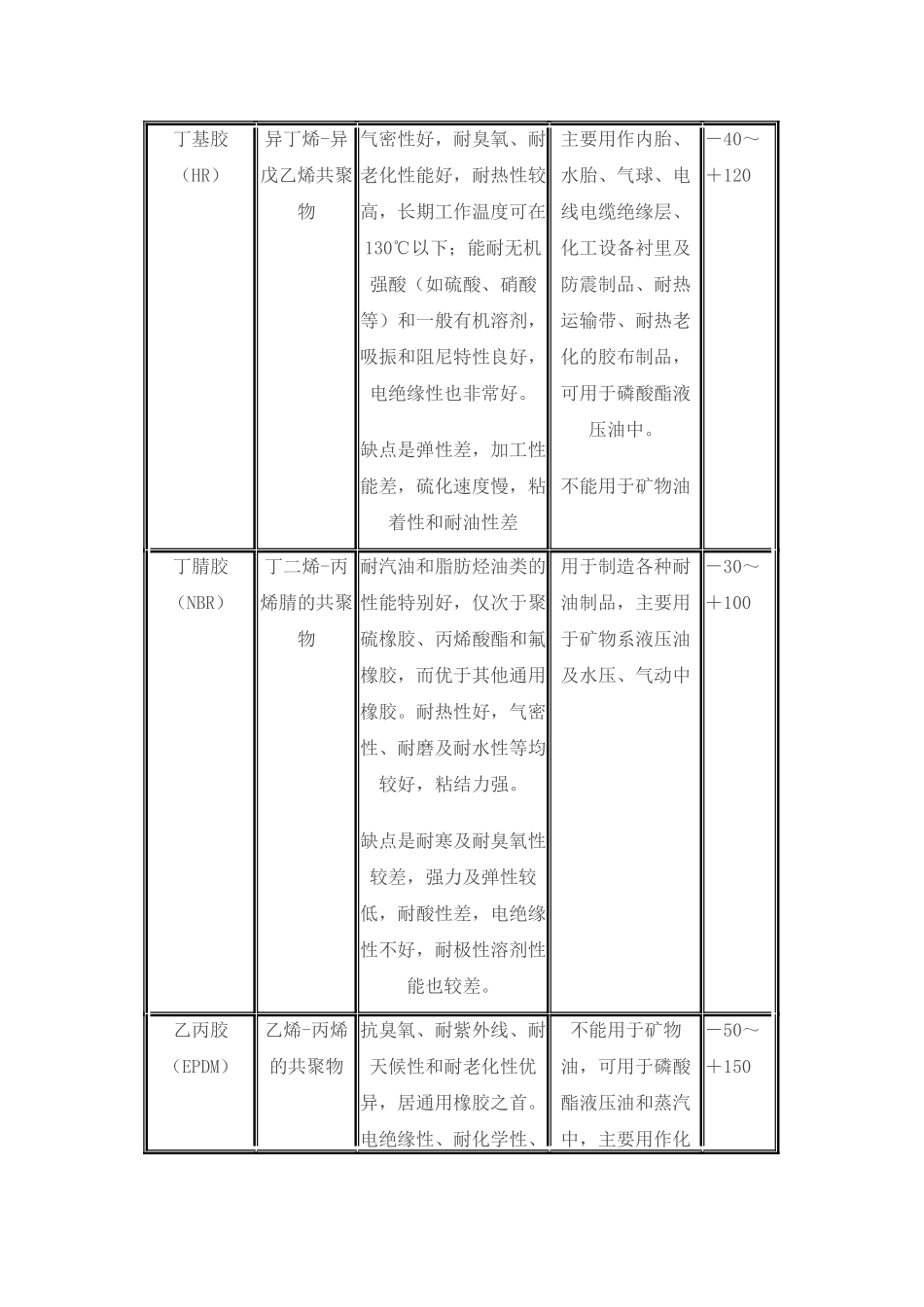 常用橡胶材料的特点与使用范围_第3页
