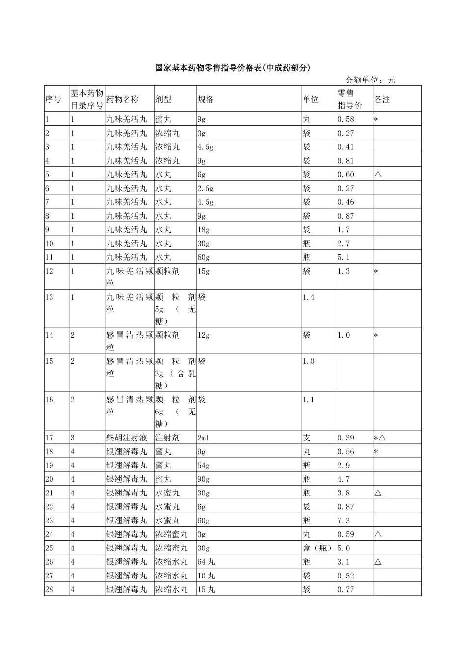 国家基本药物零售指导价格表(中成药部分)_第1页