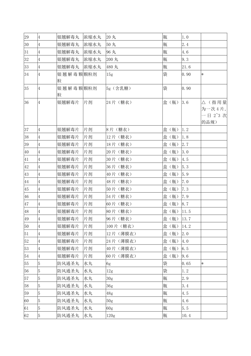国家基本药物零售指导价格表(中成药部分)_第2页