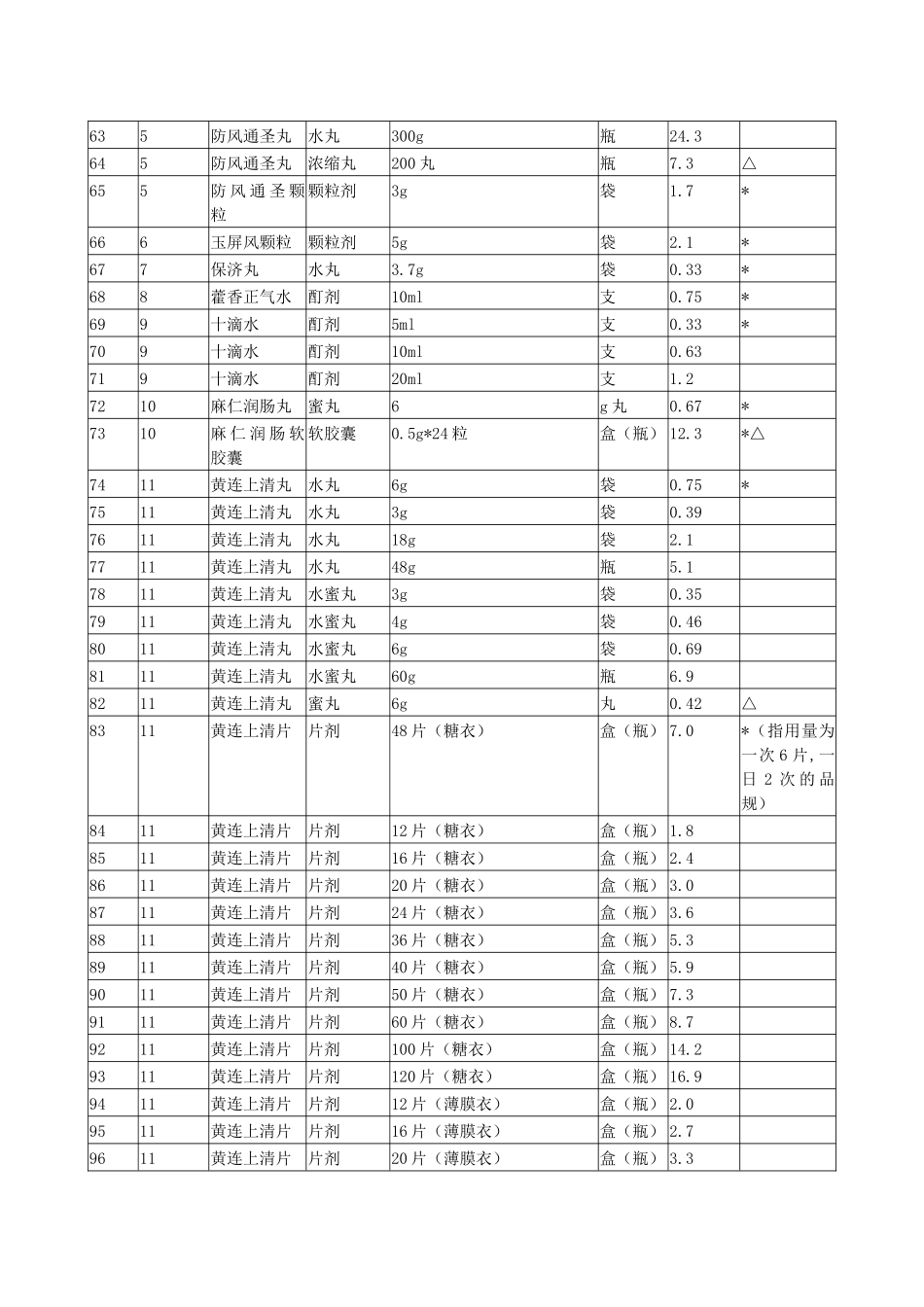 国家基本药物零售指导价格表(中成药部分)_第3页