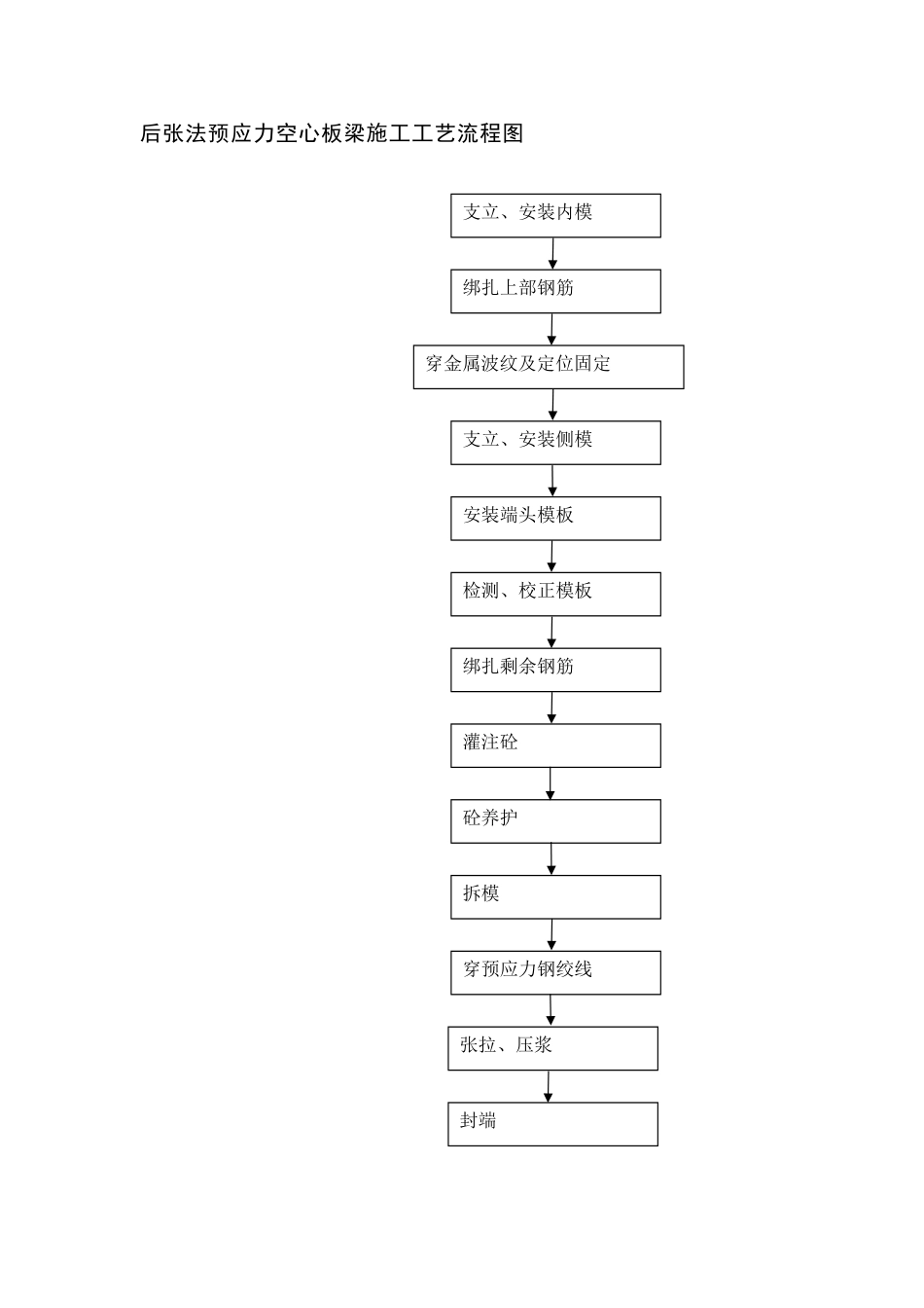 后张法预应力空心板梁施工工艺流程图_第1页