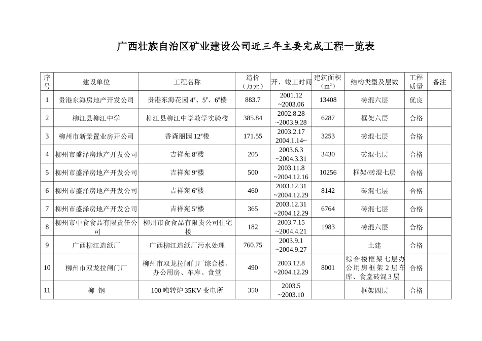 广西壮族自治区矿业建设公司近三年主要完成工程一览表_第1页