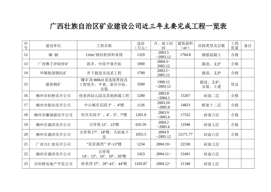 广西壮族自治区矿业建设公司近三年主要完成工程一览表_第2页