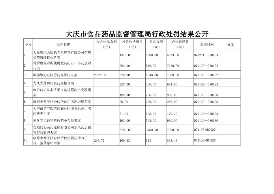 大庆市食品药品监督管理局行政处罚结果公开_第1页