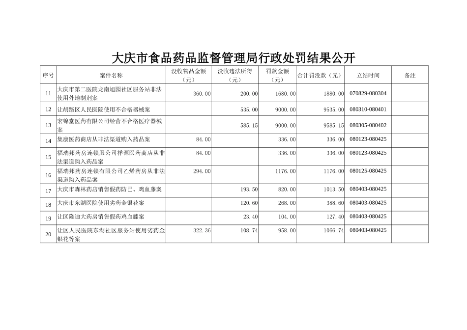 大庆市食品药品监督管理局行政处罚结果公开_第2页