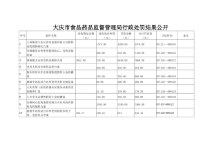 大庆市食品药品监督管理局行政处罚结果公开