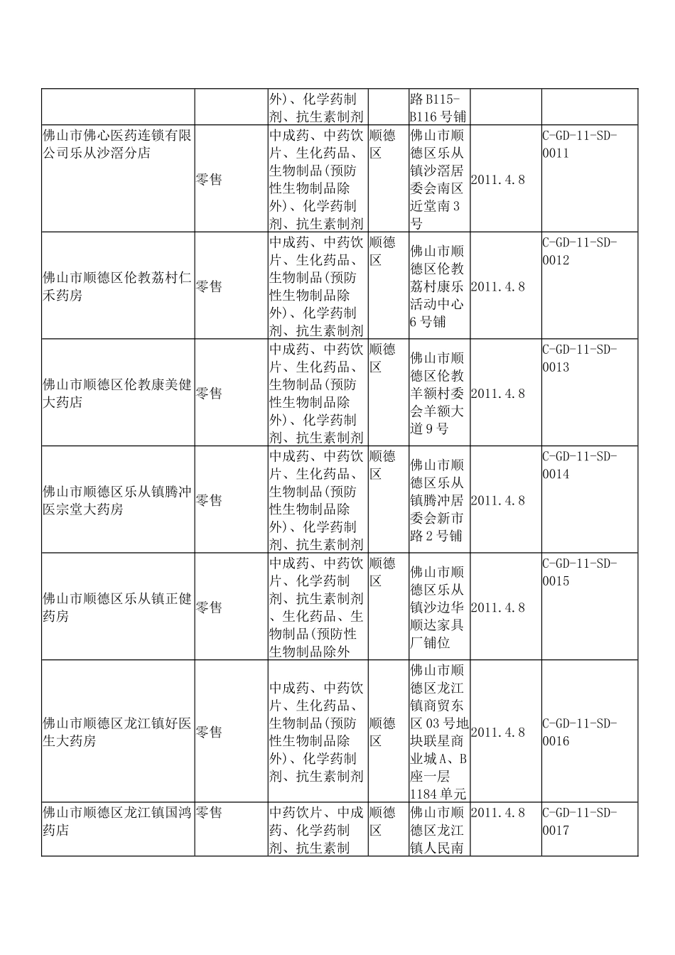 广东省药品零售企业GSP认证公告C-GD-11-SD第1号_第3页