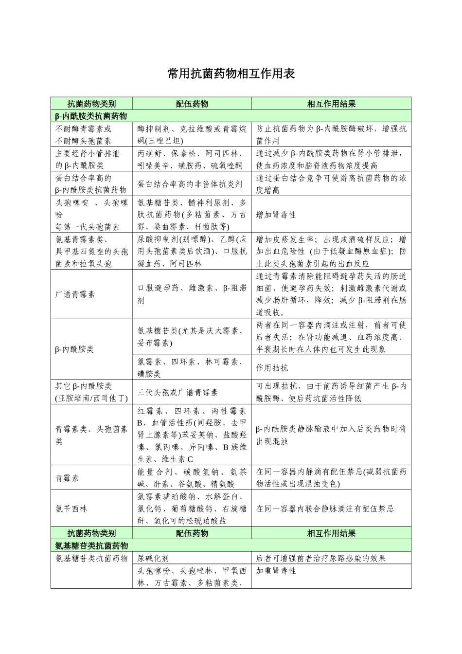 常用抗菌药物相互作用表_第1页