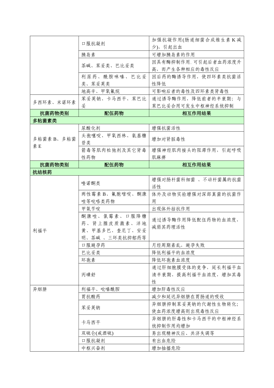 常用抗菌药物相互作用表_第3页