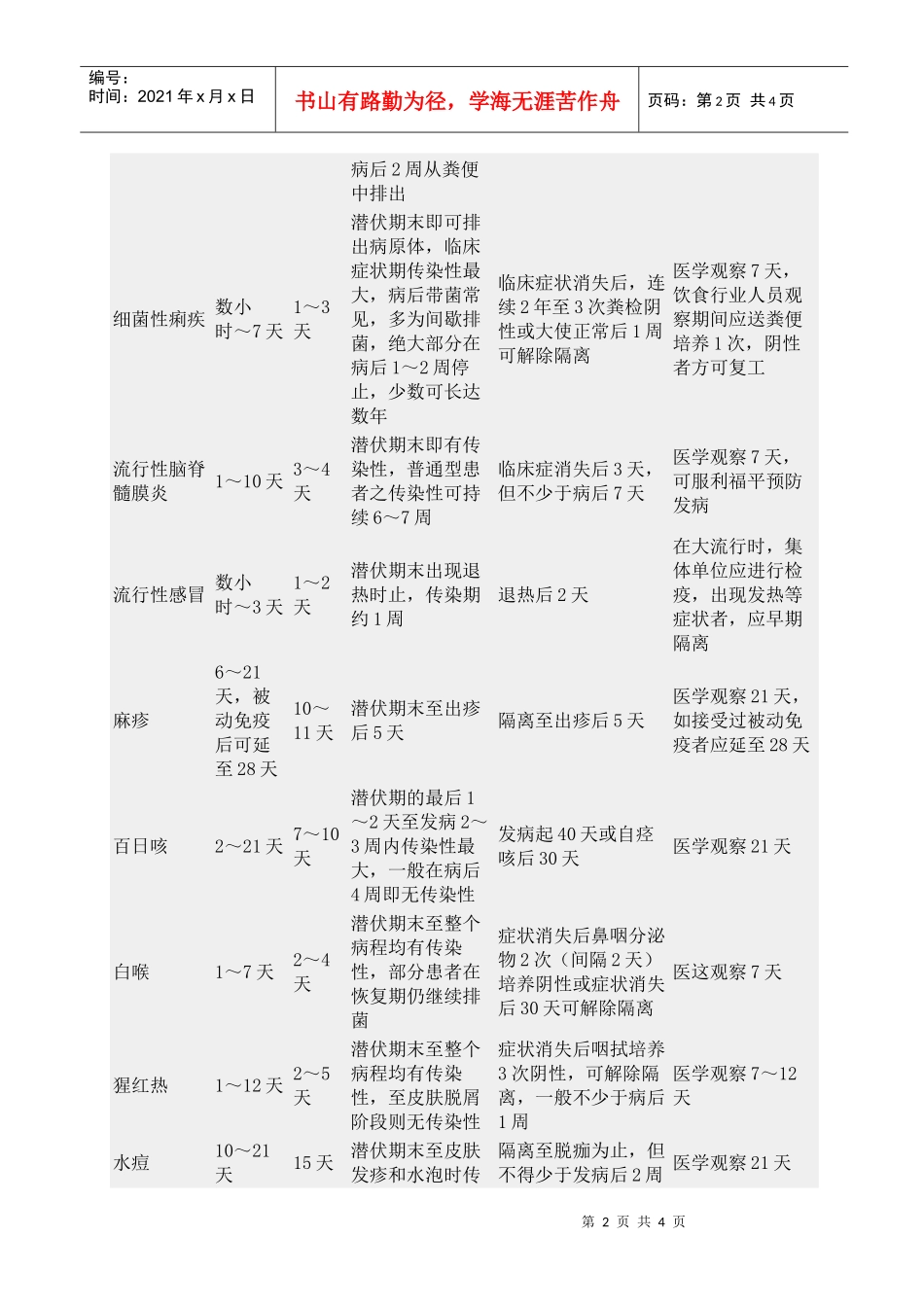 各种传染病的潜伏期、传染期、隔离期、接触者观察其及管理办法_第2页