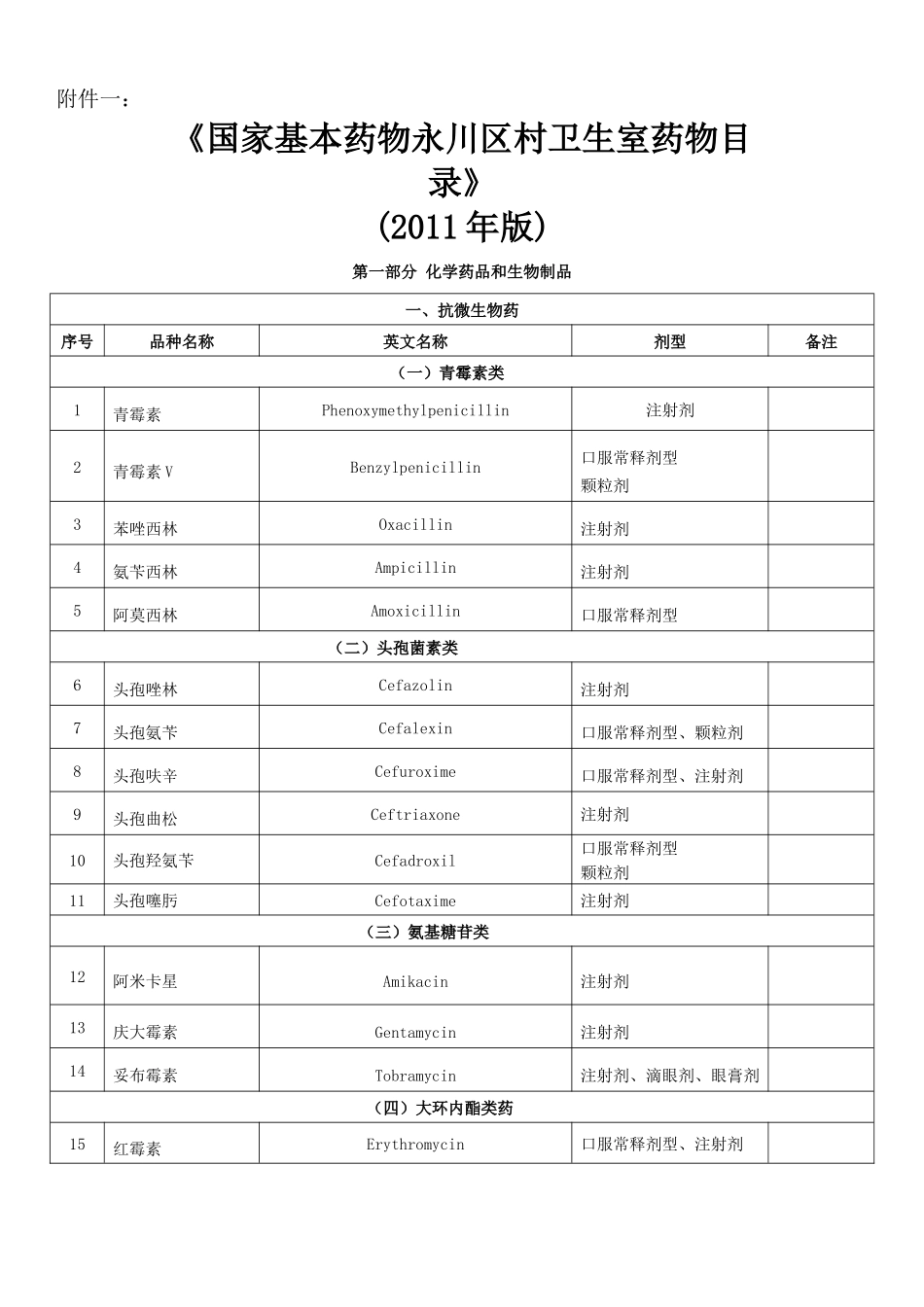 国家基本药物永川区村卫生室药物目录_第1页