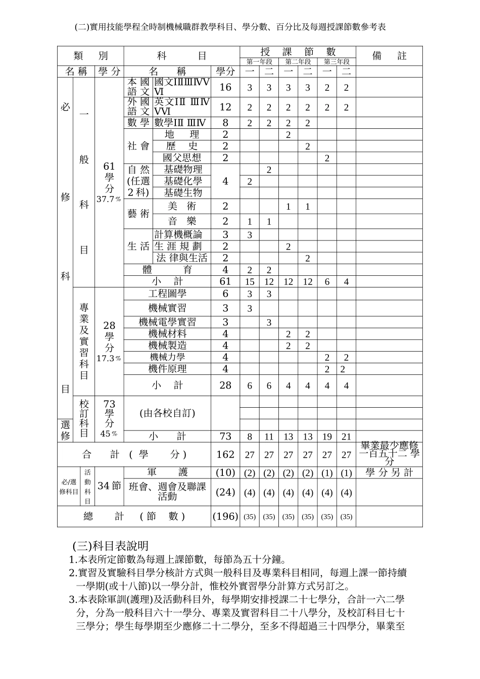 实用技能学程全时制机械职群_第2页