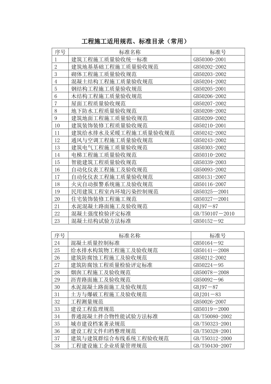 工程施工适用规范、标准目录_第2页