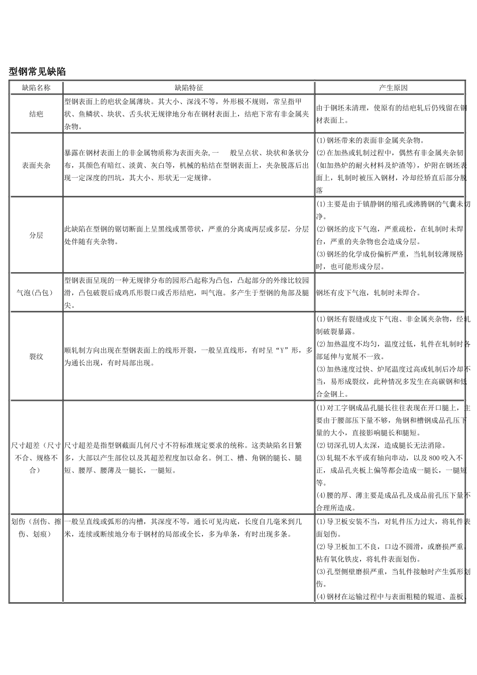 各种材料的常见缺陷_第1页