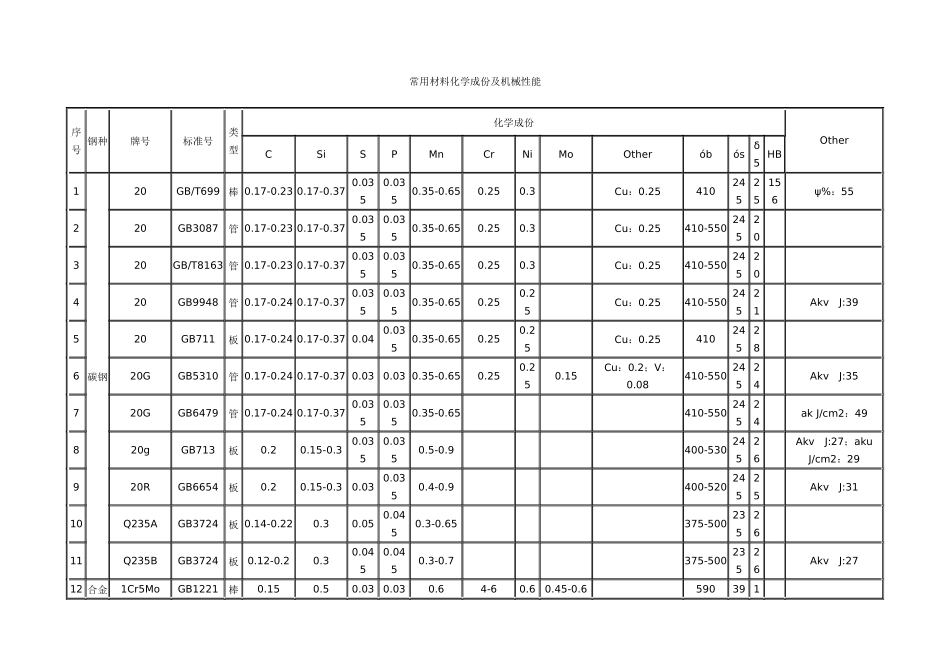 常用材料化学成份及机械性能_第1页