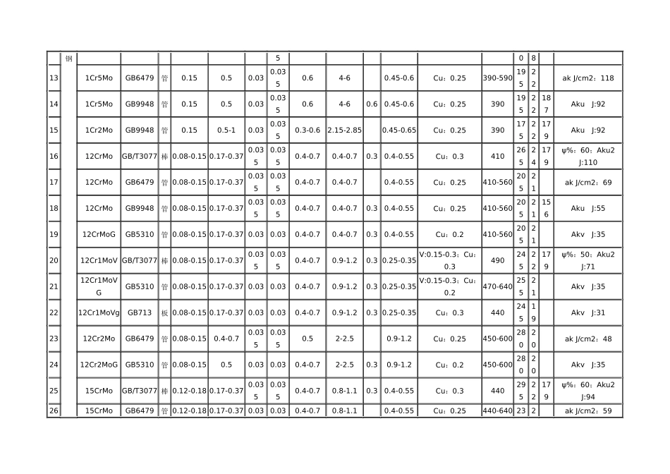 常用材料化学成份及机械性能_第2页