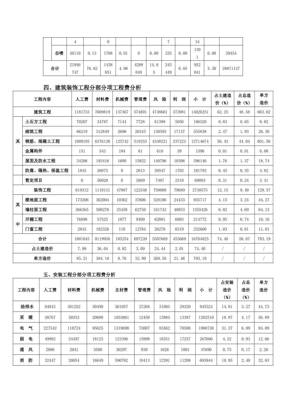 咸阳21层高层住宅造价_第3页