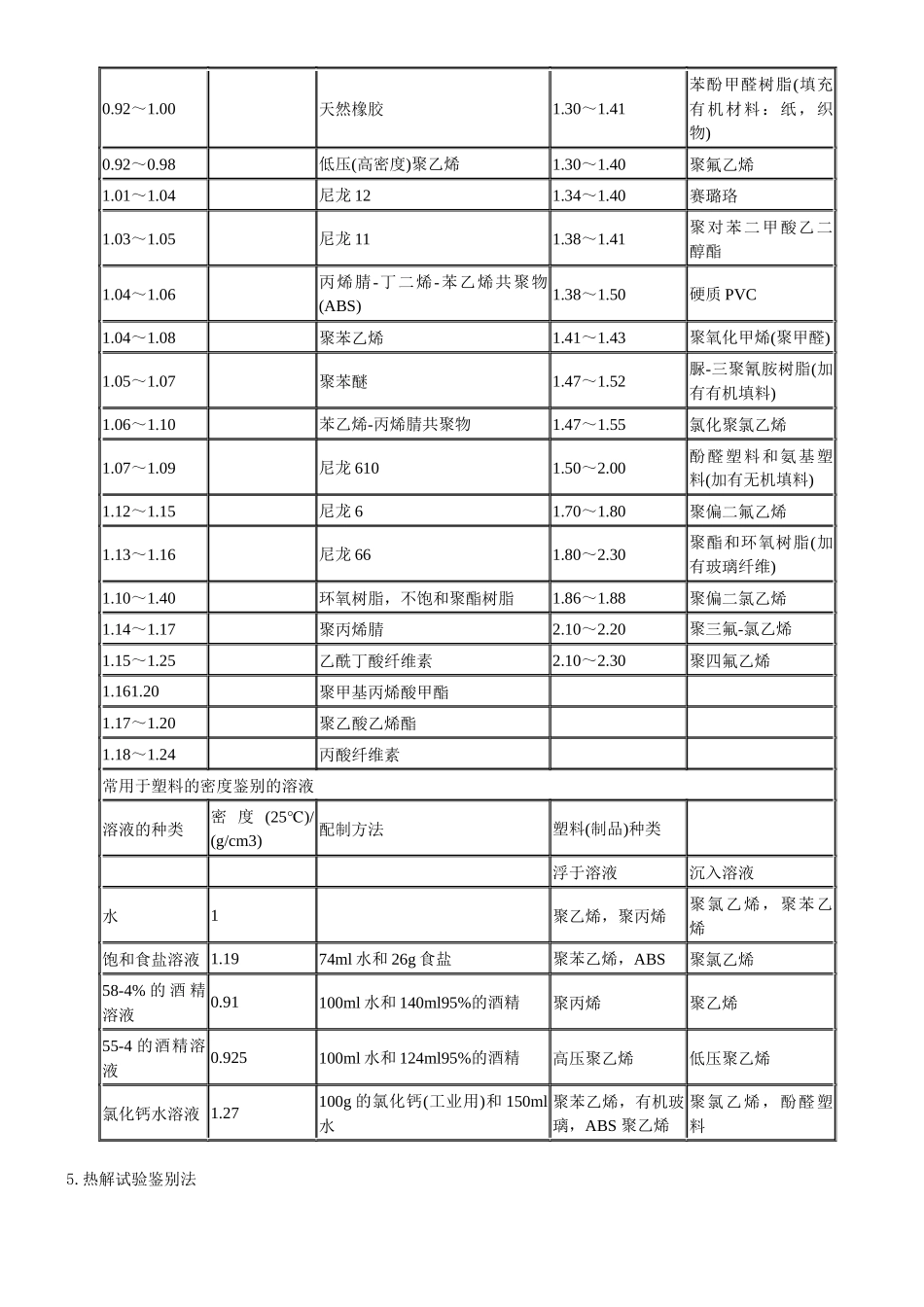 常用塑料简易鉴别法大全_第3页