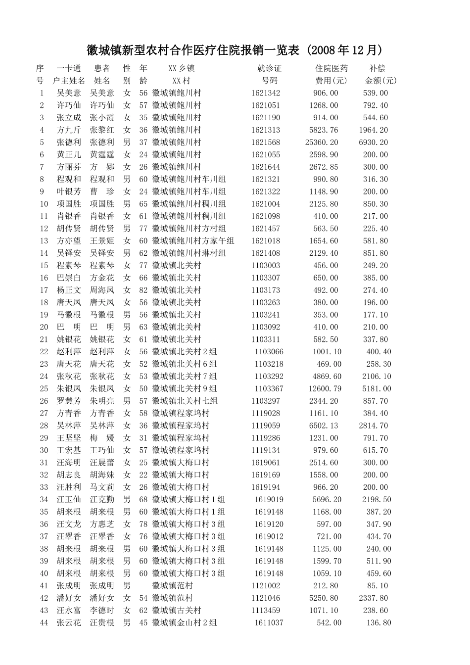 徽城镇新型农村合作医疗住院报销一览表_第1页