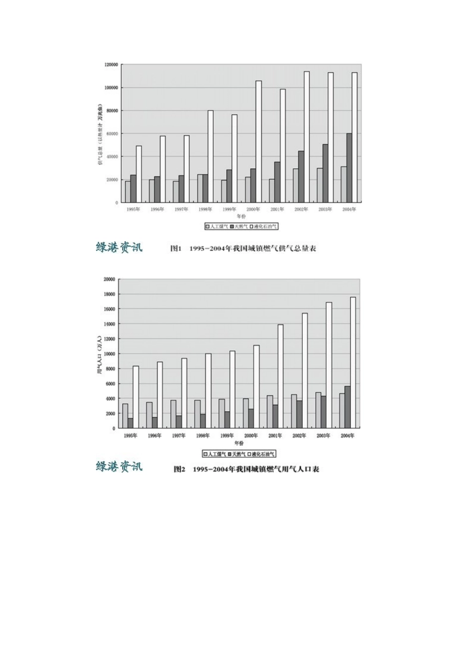 我国近年城市燃气的技术发展_第2页