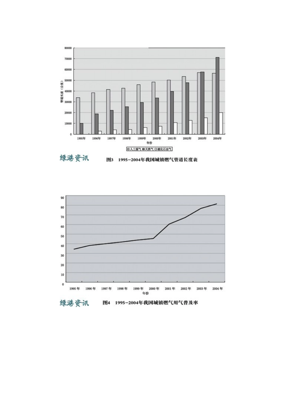 我国近年城市燃气的技术发展_第3页