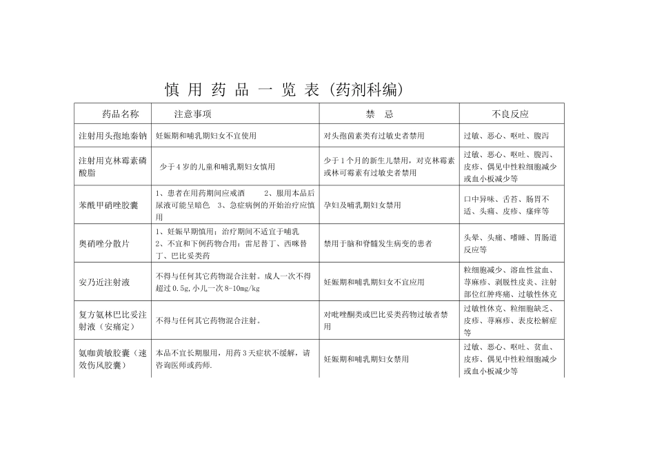 慎用药品一览表(药剂科编)_第1页