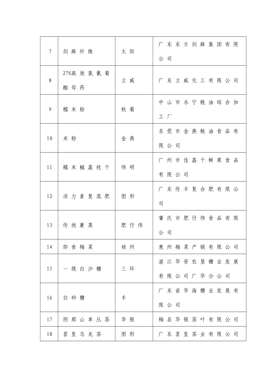 广东省名牌产品（农业类）推进委员会_第3页