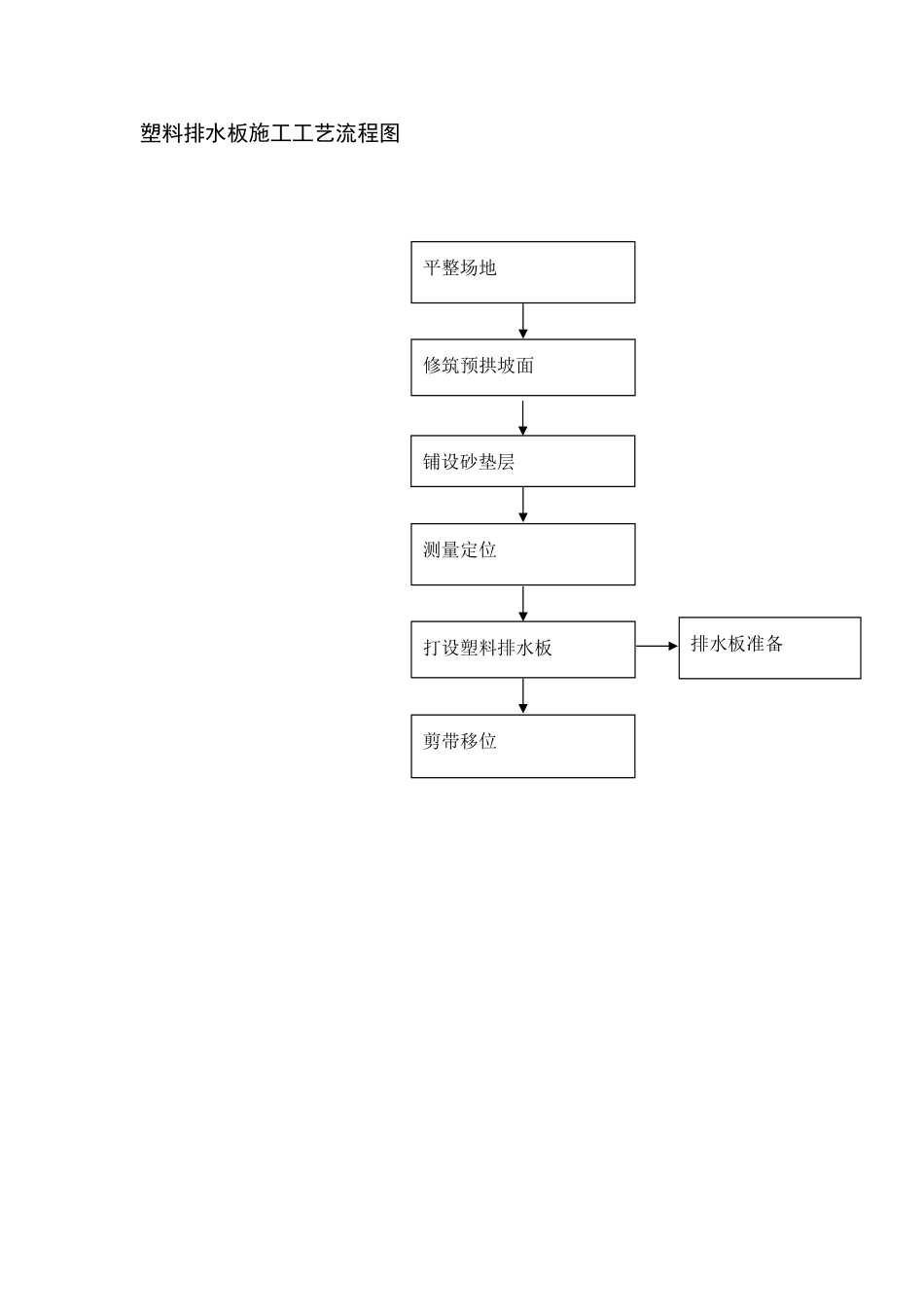 塑料排水板施工工艺流程图_第1页