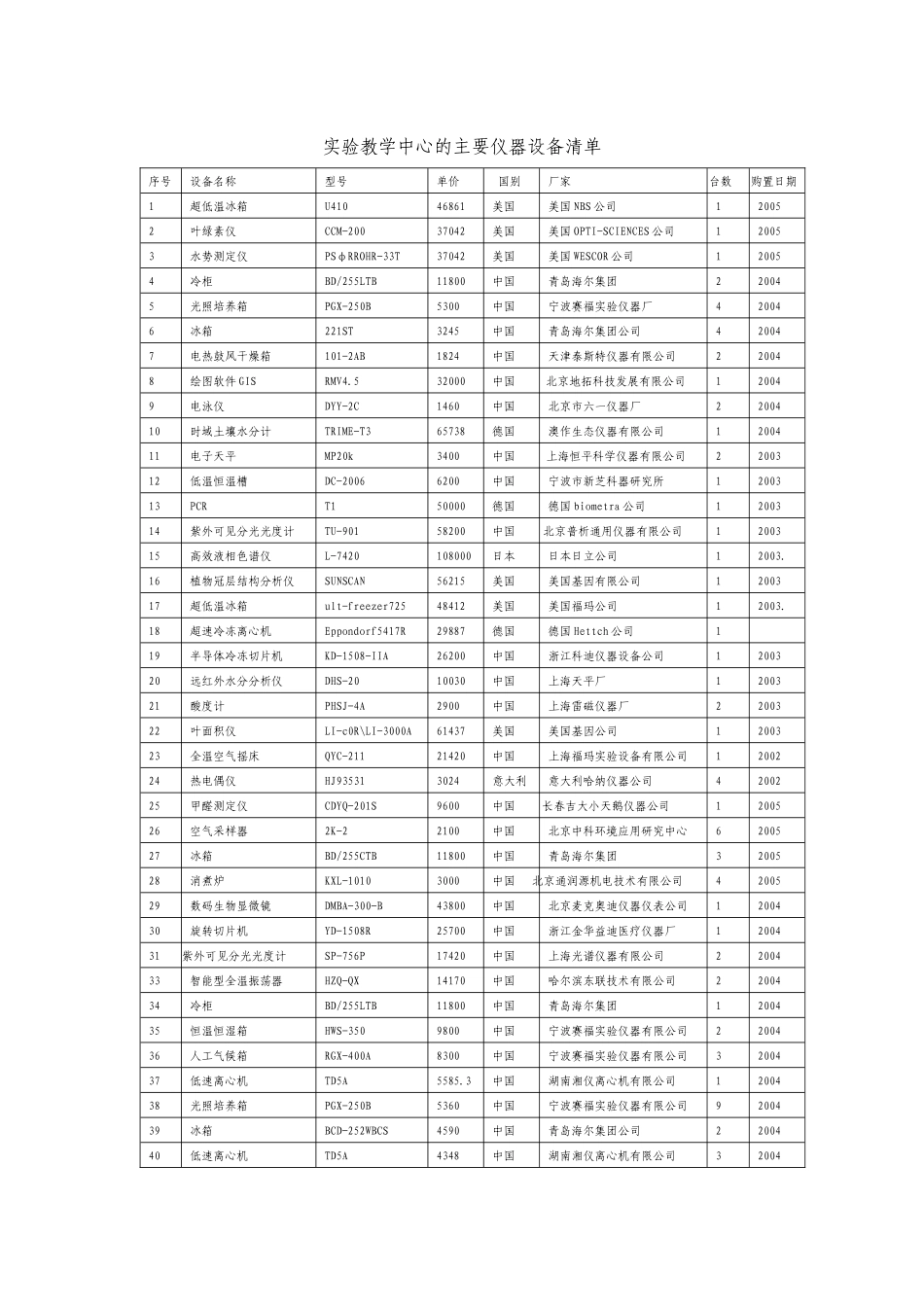 实验教学中心的主要仪器设备清单-河北农业大学www_第1页