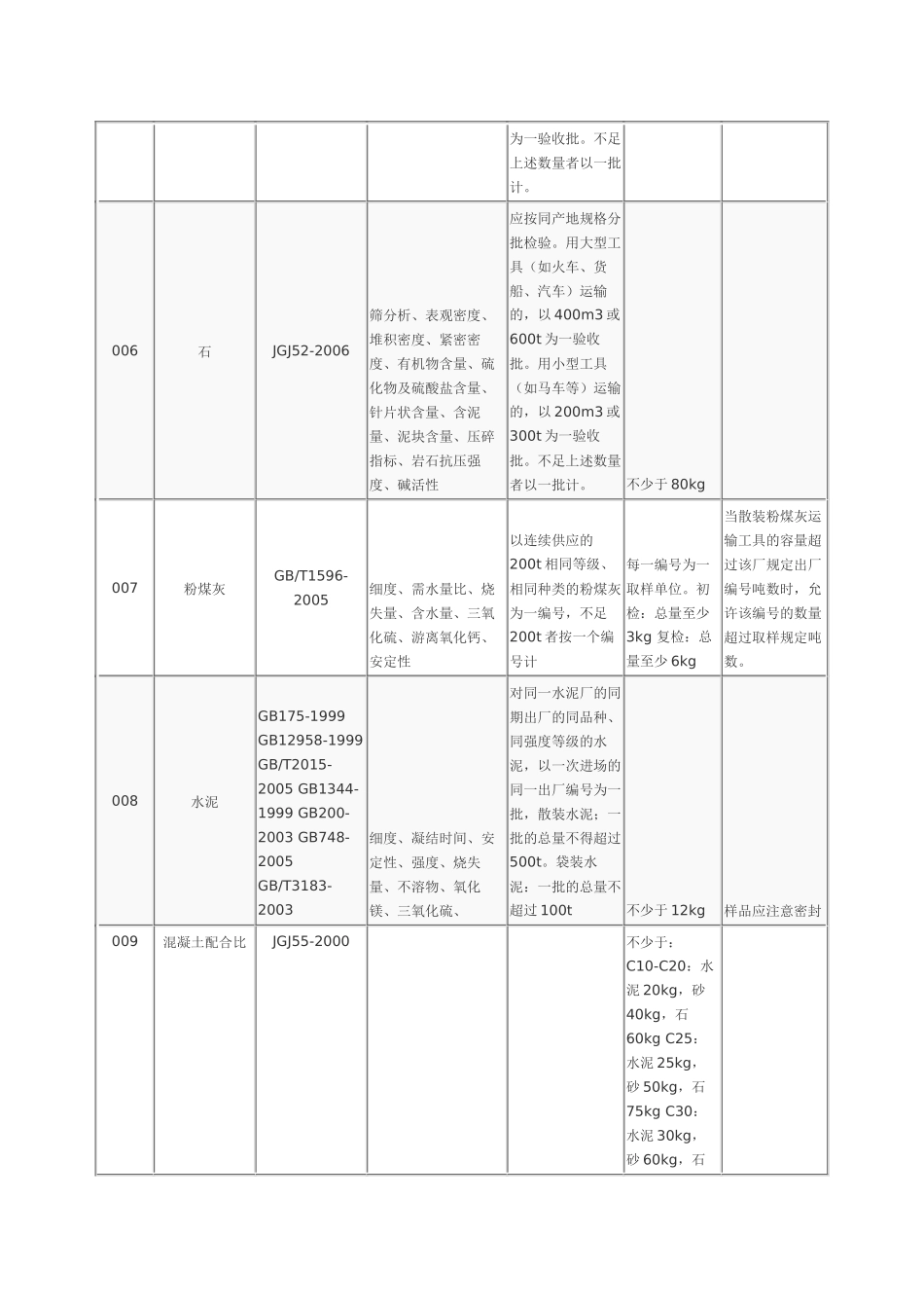 建筑材料取送样参数_第2页