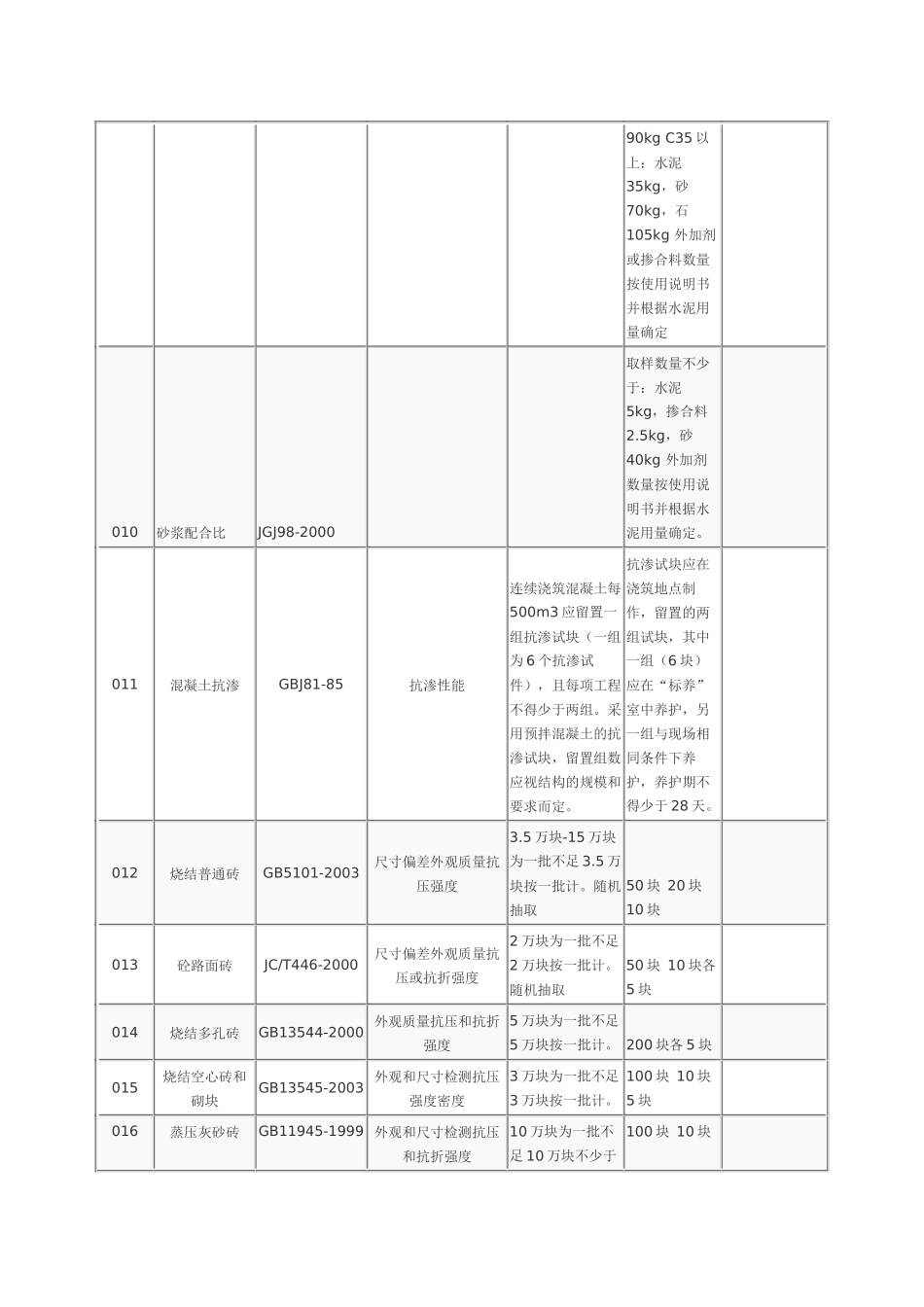 建筑材料取送样参数_第3页