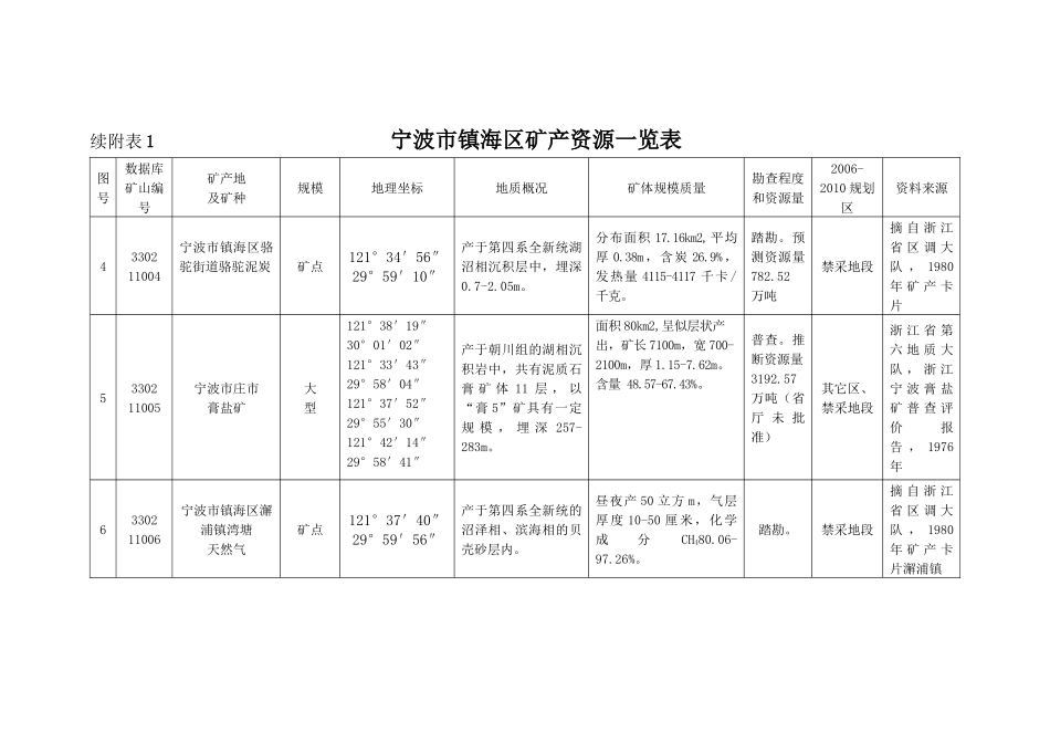 宁波市镇海区矿产资源一览表_第2页
