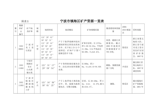宁波市镇海区矿产资源一览表