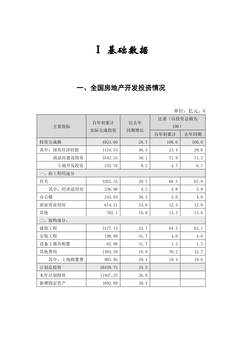 我国某年房地产业发展趋势的预测报告_第3页