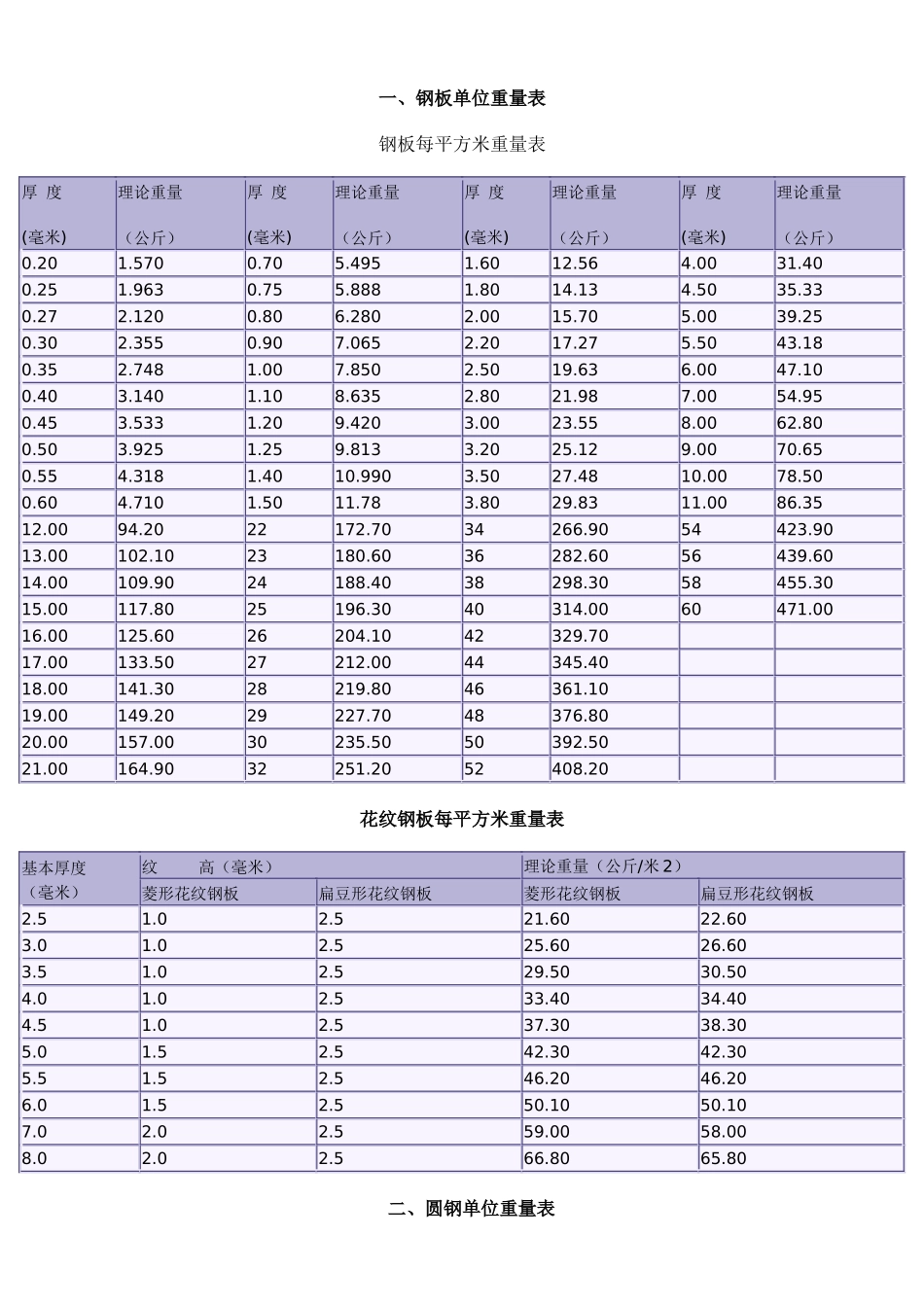 常用黑色金属材料单位重量表_第2页