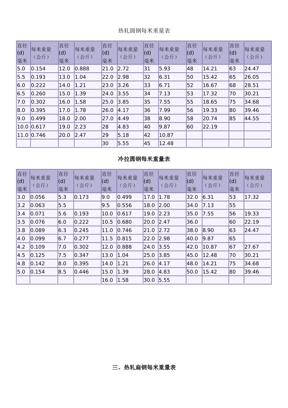 常用黑色金属材料单位重量表_第3页