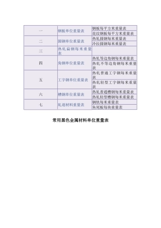常用黑色金属材料单位重量表