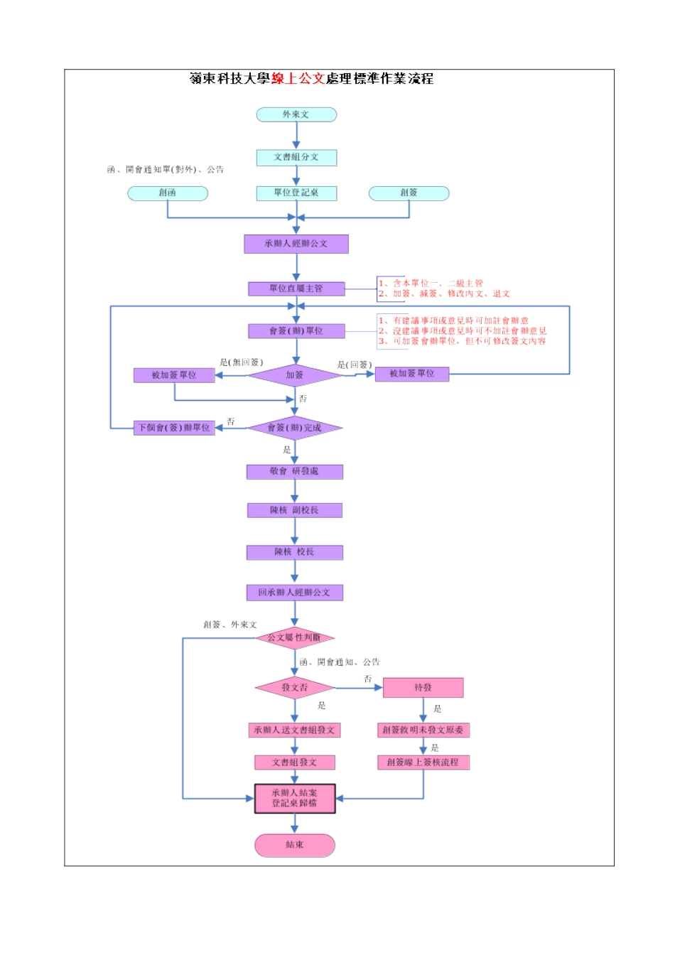 岭东科技大学电子公文系统教育训练教材_第3页