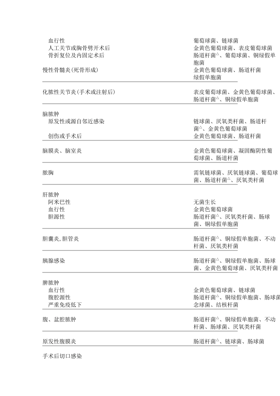 应用抗菌药物防治外科感染的指导意见(草案_第3页