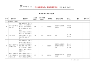 南京市重大项目一览表